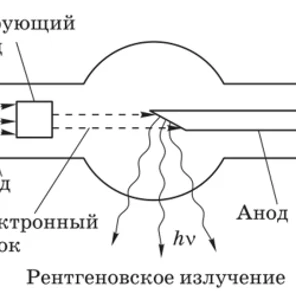 Устройство рентгеновской трубки